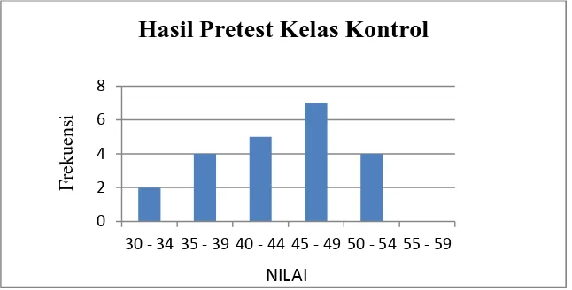 Tabel 7. Distribusi frekuensi nilai posttest kelas ekperimen  