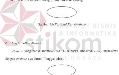 Gambar 3.6 Particial Key Attribute 