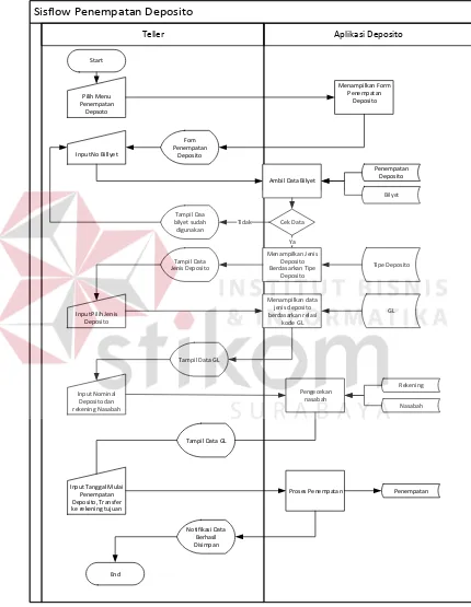 Gambar 4.1 system flow penempatan deposito 