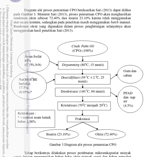 Gambar 3 Diagram alir proses pemurnian CPO 
