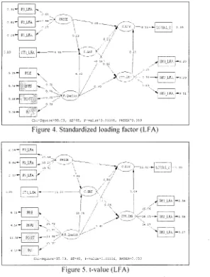 Figure 4. Standardized loading factor (LFA)