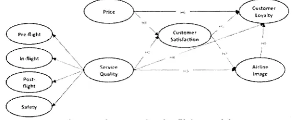 Figure l. Customer loyalty flights rnodel