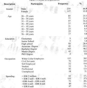 Table 2 Profile of respondents