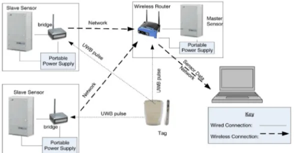Fig. 1: Untethered wireless UWB tracking system architecture (more slave sensors can be connected) [1]