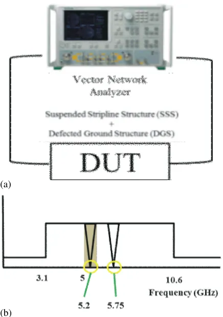 Fig. 12: (a) Method for Measuring Filter (b) Undesiredsignal at UWB spectrum