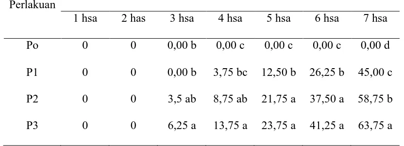 Tabel 1. Mortalitas larva S. litura pada berbagai tingkat kerapatan konidia            B