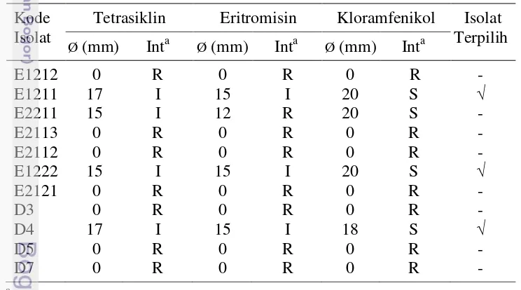 Tabel 2 Sensitivitas antibiotik isolat BAL yang ditumbuhkan pada media o