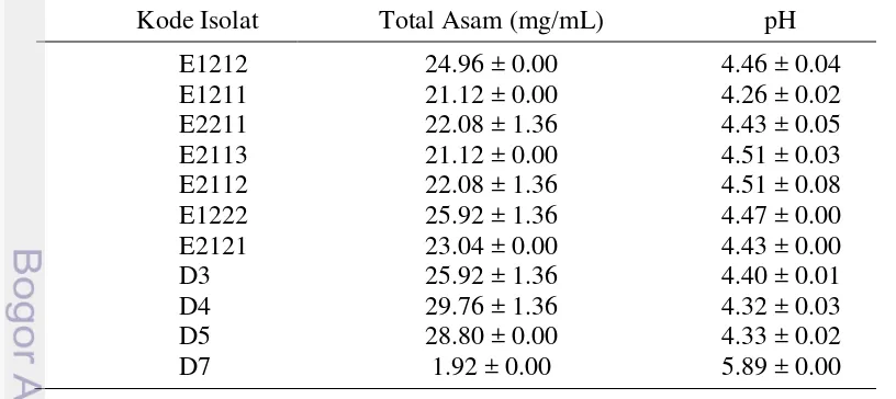 Tabel 3  Kemampuan produksi asam isolat BAL yang dikulturkan pada media   o