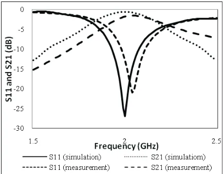 Fig. 5. Simulated and measured results on rectangular SIW filter designed at 2GHz