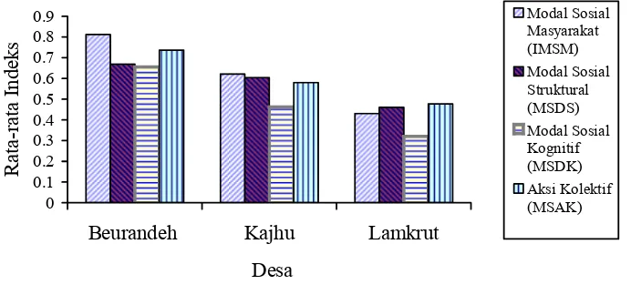 Gambar 2.  Rata-rata Indeks Modal Sosial Masyarakat dan Komponen-komponennya di Tiap-tiap Desa