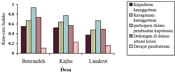 Gambar 3 Rata-rata Indeks Unsur-unsur Modal Sosial Struktural di Desa Beurandeh, Desa Kajhu dan Desa Lamkrut