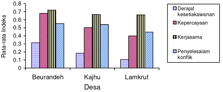 Tabel 10. Uji Beda Rataan Unsur-unsur Modal Sosial Kognitif di Desa Beurandeh, Desa Kajhu dan Desa Lamkrut 