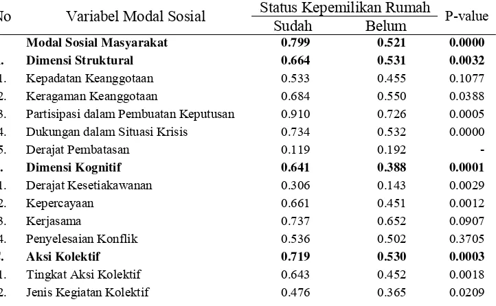 Tabel 12. Indeks Modal Sosial Masyarakat Berdasarkan Status Kepemilikan Rumah  