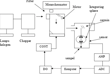 Gambar 3. Prinsip kerja sistem teknologi NIR (Budiastra dan Ahmad, 2005). 