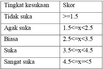 Tabel 4. Skor penilaian organoleptik tingkat kesukaan panelis terhadap buah pepaya  