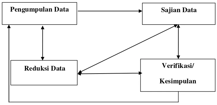 Gambar 3.4 Komponen-komponen Analisis Data: Model Interaktif  (Miles dan Huberman dalam Sugiyono, 2013:247) 