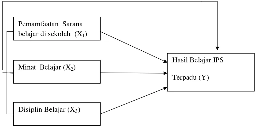Gambar 1. Model teoritis pengaruh variabel X1, X2, dan X3 terhadap Y(Sugiyono, 2010: 44).