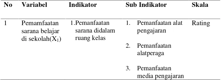 Tabel 6. Indikator Masing-masing Variabel dan Sub Indikatornya