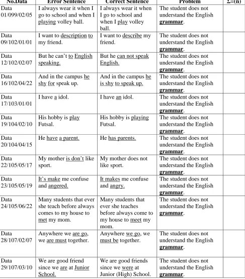 Table 2. The Problems in Making Error 