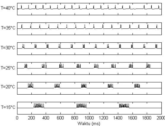Gambar 2.4 Interspike of interval histogram (ISIH) 
