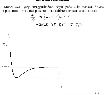 Gambar 3.1 Model perubahan suhu semu 