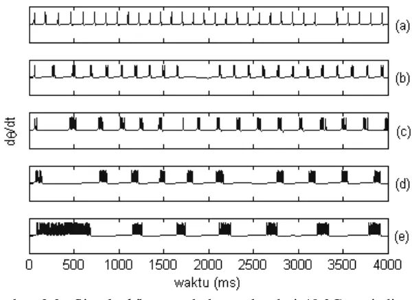 Gambar 3.2 Sinyal akibat perubahan suhu dari 40 C menjadi (a) 35 C, (b) 30 C, (c) 25 C, (d) 20 C, dan (e) 15 C dengan a = 0,002 