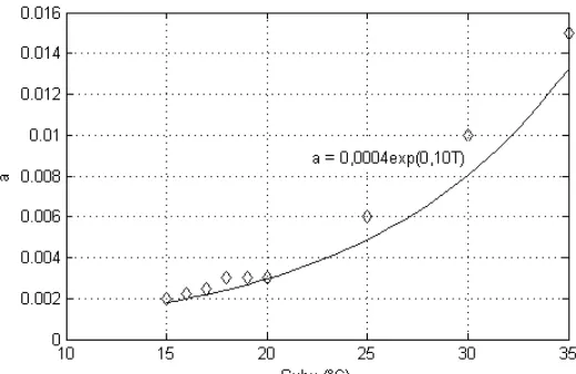 Gambar 3.5 Kurva T dengan a = 0,002 