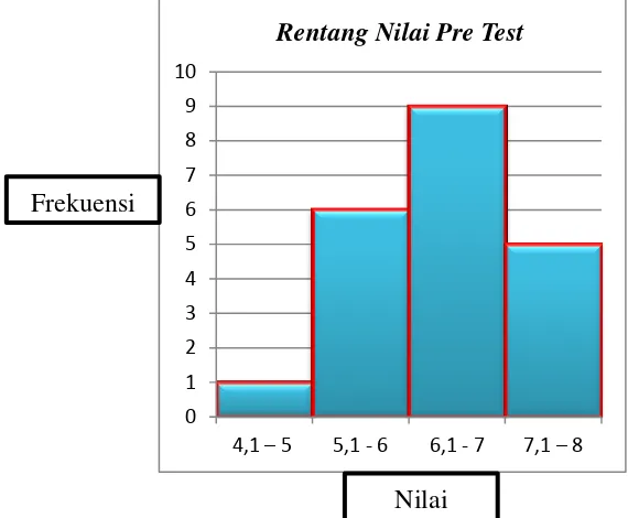 Tabel 8. Data Rentang Nilai Pre Test IPS 