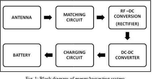 Fig. 1: Block diagram off energy harvesting system 