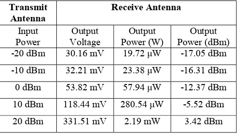 TABLE IV.  MEASURED ANTENNA OUTPUT VOLTAGE AND OUTPUT POWER AT D = 25CM 