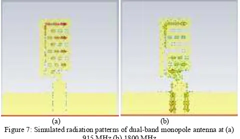 Figure 7: Simulated radiation patterns of dual��band monopole antenna at (a) 