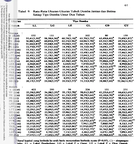 Tabel 9. Rata-Rata Ukuran-Ukuran Tubuh Domba Jantan dan Betina 