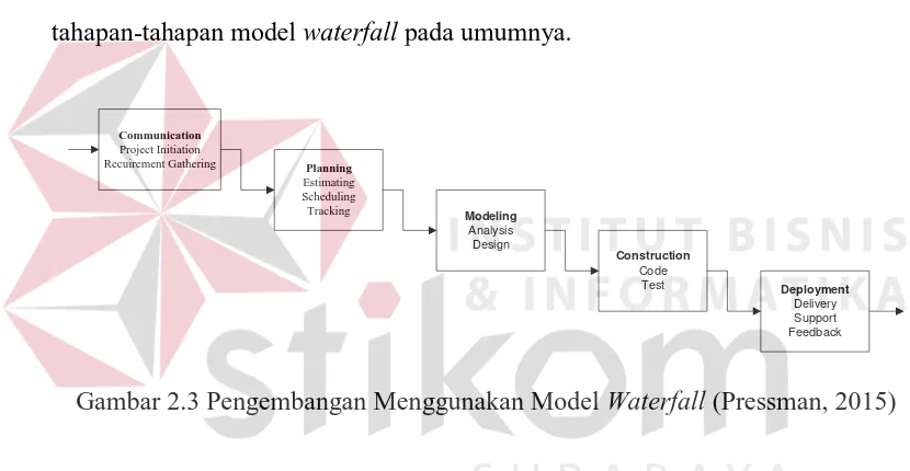 Gambar 2.3 Pengembangan Menggunakan Model Waterfall (Pressman, 2015) 