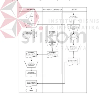 Gambar 3.1  Document Flow Pengadaan Aset Teknologi Informasi 