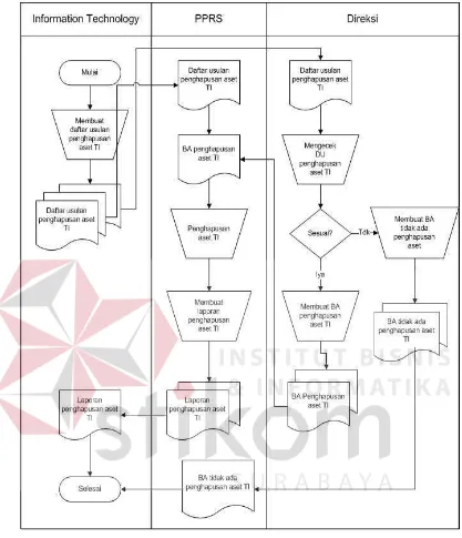 Gambar 3.6 Document Flow Penghapusan Aset Teknologi Informasi 