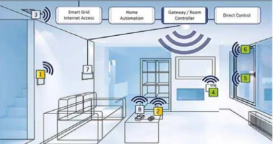 Figure 1. Energy harvesting wireless system in a smart house [1] 