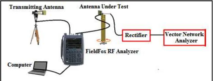 Figure 9. Antenna and rectifier measurement setup 