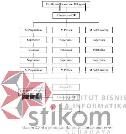 Gambar 2.5 Alur penerimaan dan pengiriman dokumen revisi 