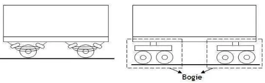 Gambar 3.1 Kereta tanpa Bogie dan dengan Bogie (Sumber :  http://hudalogawa.blogspot.co.id) 