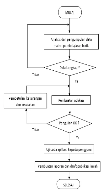 Gambar 1. Flowchart Penenlitian 