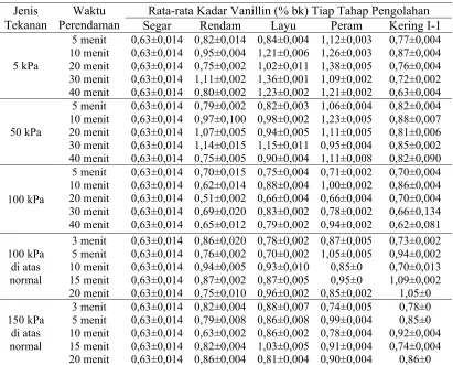 Tabel 8  Kadar vanillin dengan pemberian tekanan 