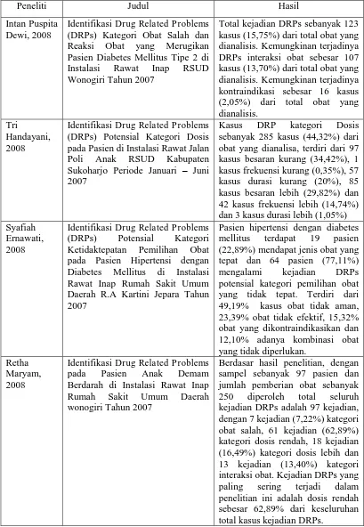 Tabel 1. Kebaruan (novelty) Penelitian Drug Related Problems (DRPs)  