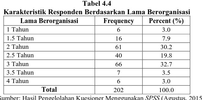Tabel 4.4 Karakteristik Responden Berdasarkan Lama Berorganisasi