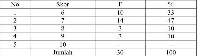 Tabel V Skor Penguasaan Pilihan Kata 