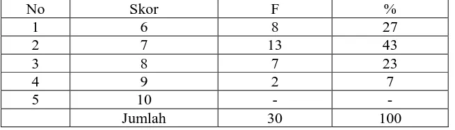 Tabel VI Skor Penguasaan Ejaan dan Tanda Baca 