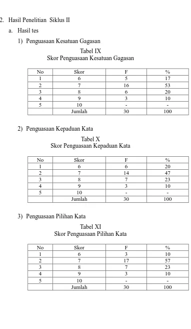 Tabel IX Skor Penguasaan Kesatuan Gagasan 