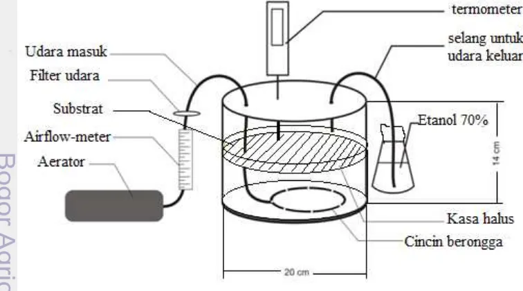 Gambar 6  Bioreaktor untuk kultivasi dengan aerasi  