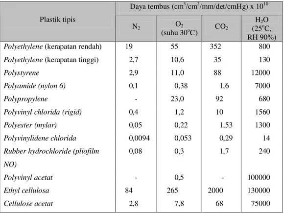 Tabel 2.2. Daya tembus plastik terhadap N 2 , O 2 , CO 2  dan H 2 O