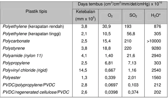 Tabel 2.4. Daya tembus plastik terhadap O 2 , SO 2  dan H 2 O pada suhu 25 o C Daya tembus (cm 3 /cm 2 /mm/det/cmHg) x 10 10