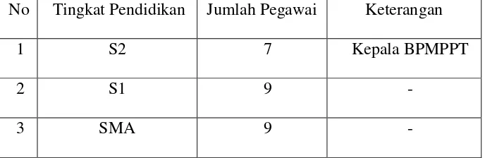 Tabel 1. Data jumlah pegawai BPMPPT Kabupaten Wonosobo dan 